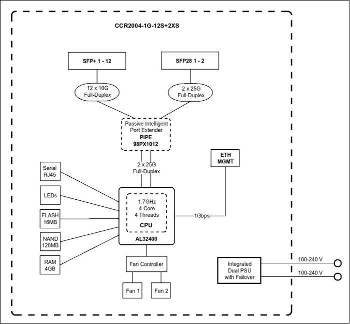 MikroTik Cloud Core Router MikroTiK CCR2004-1G-12S+2XS