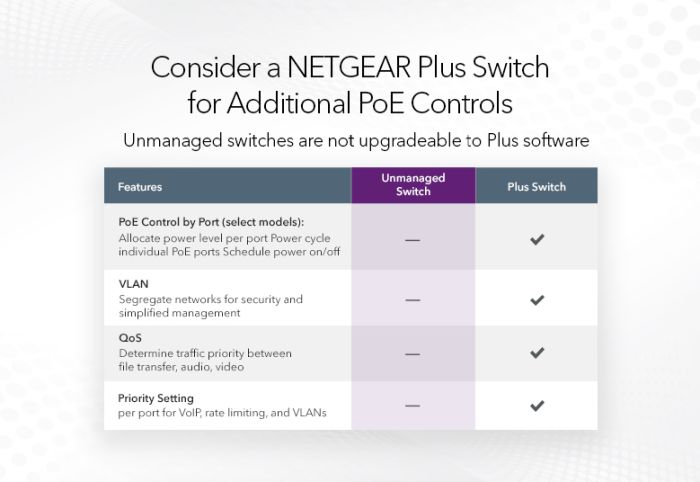 Коммутатор NETGEAR GS316PP 16xGE PoE, 183Вт, Неуправляемый