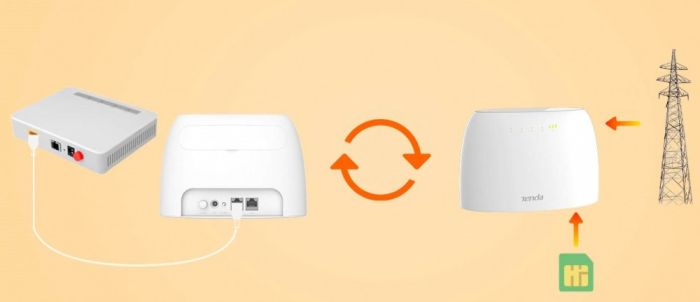 TENDA WiFi Router  N300, 4G/LTE, 1xFE LAN, 1xFE LAN/WAN, 1x2FF SIM Card Tenda 4G03