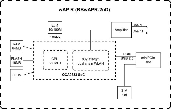 Точка доступу MikroTik wAP R
