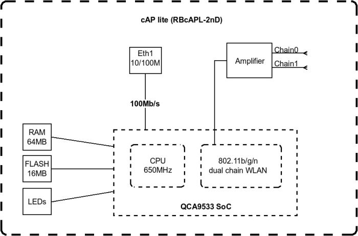 Точка доступа MikroTik cAP lite
