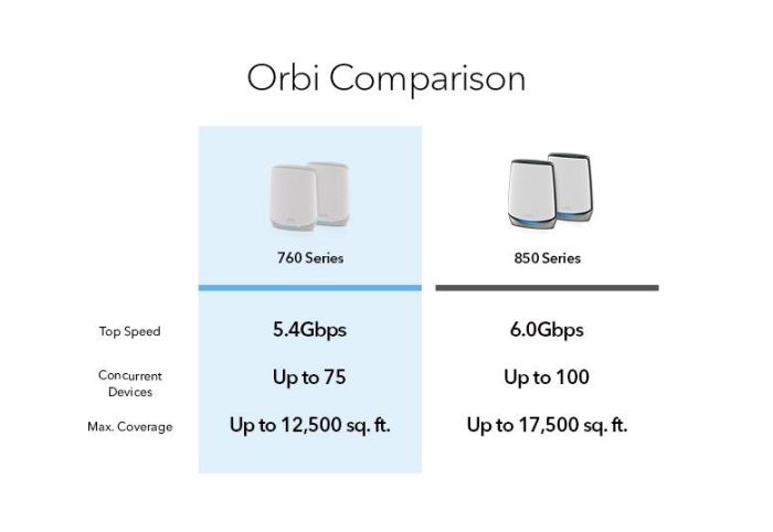 Система WiFi-Mesh NETGEAR Orbi RBK762S AX5400, 2мод, білий