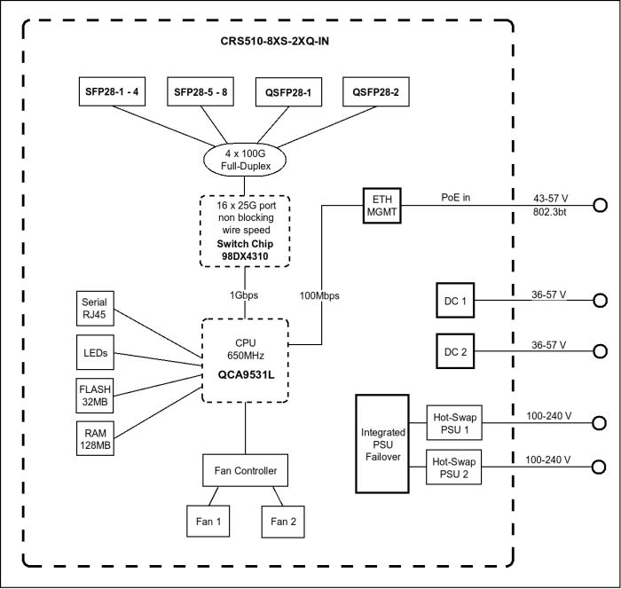 Комутатор MikroTik Cloud Router Switch MikroTiK CRS510-8XS-2XQ-IN