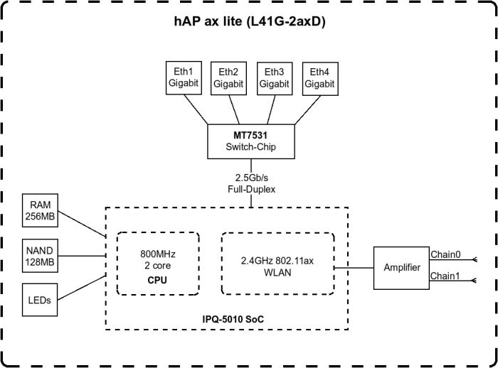 Маршрутизатор MikroTik hAP ax lite