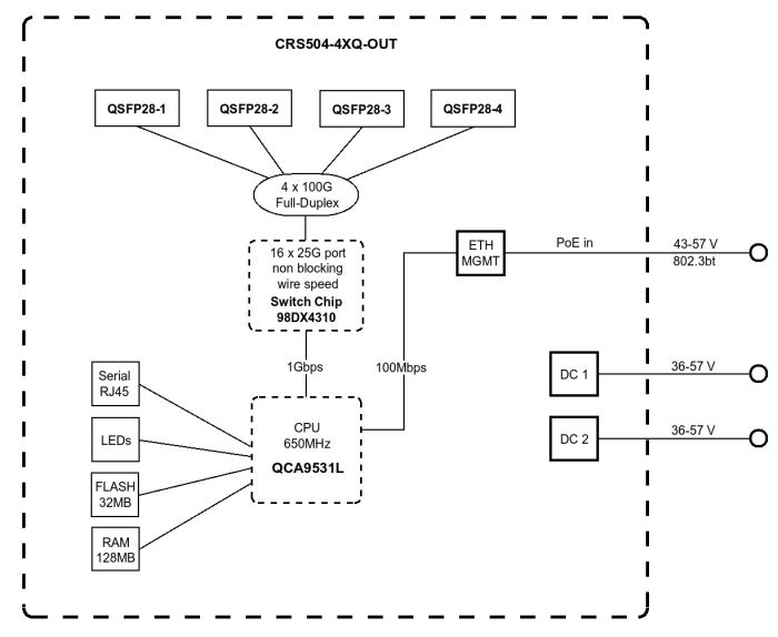 MikroTik Cloud Router Switch MikroTiK CRS504-4XQ-OUT