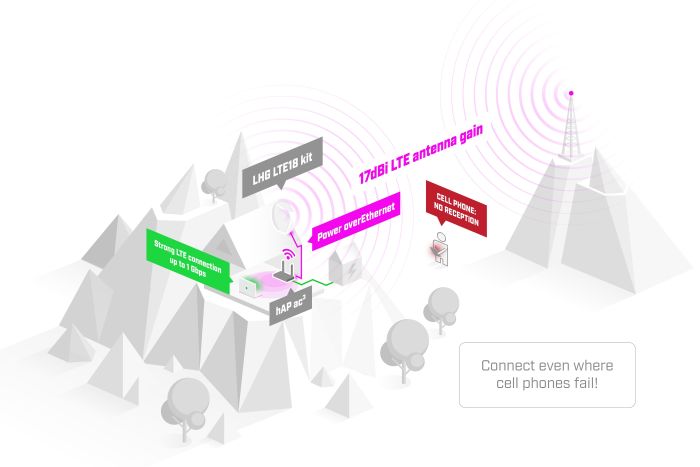 Router MikroTik  LTE18 kit MikroTiK LHGGM&EG18-EA