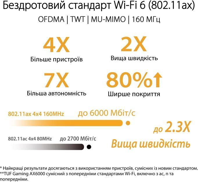 Маршрутизатор ASUS TUF-AX6000 AX6000 4xGE LAN, 1x2.5GE LAN, 1x2.5GE WAN, 1xUSB3.2, MESH