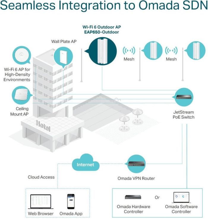 TP-LINK Access Point EAP650 OUTDOOR AX3000,  1xGE LAN, PoE,  Passive PoE