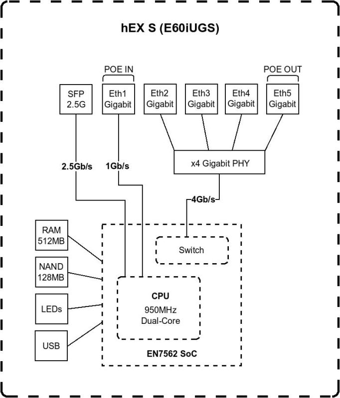 MikroTik Router hEX S (2025 version)