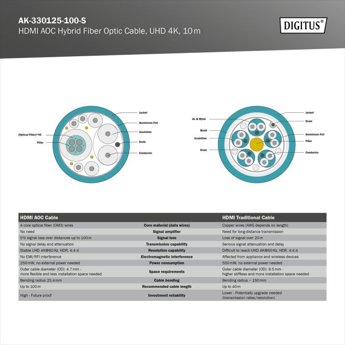 Кабель DIGITUS HDMI UHD 4K, AOC hybrid-fiber, type A M/M, 10м, чорний