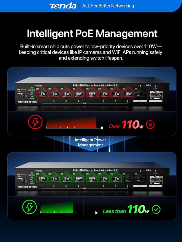 Комутатор TENDA  8xGE PoE, 1xGE, 1xSFP, Некерований Tenda TEG1110PF-8-120W